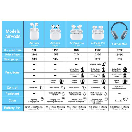 AirPods (3rd generation) - Technical Specifications - Apple